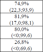 Efectividad de Cervarix CIN-2 (16-18) 95% (IC95% 88-98) CIN-3 (16-18) 92%