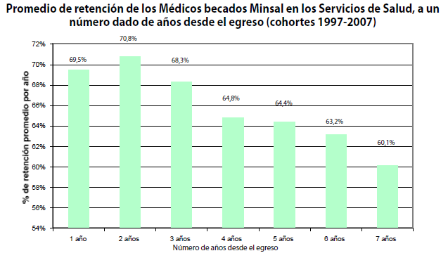 Situación diagnóstica de médicos al año 2010 Carencia de médicos especialistas en el sector público Año 2006: 888 médicos de jornada completa Desde 1997 a 2007, la mantención de cargos en el sistema