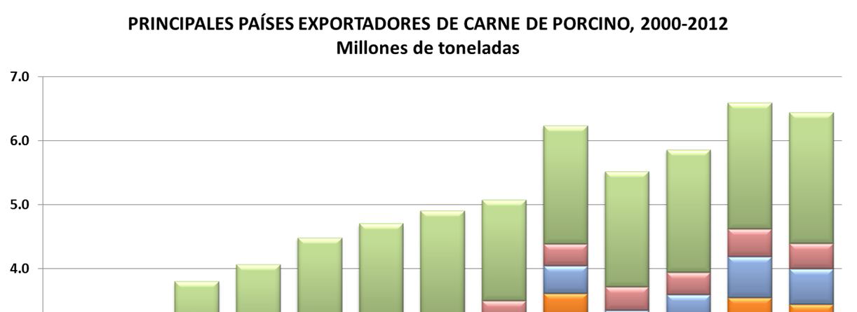 Para 2012 las expectativas son crecientes, al importar 650 mil toneladas,