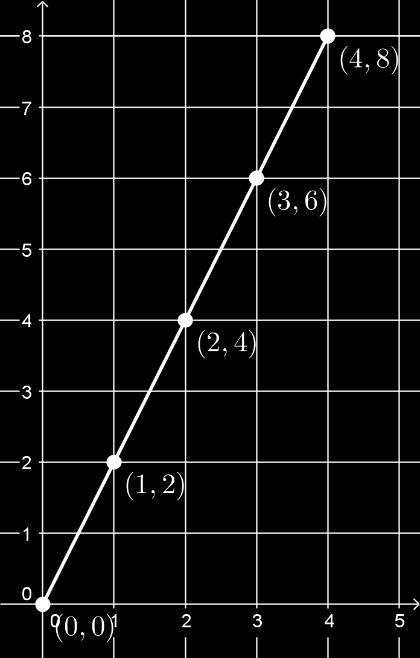 Paso 2: Variable Independiente Variable Dependiente Tiempo ( ) Distancia ( ) Paso 3: ( ) Par Ordenado Paso 4: ( ): metros de distancia recorridos.
