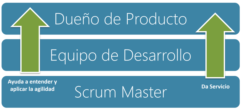 Acerca del Scrum Master Según la guía de Scrum el Scrum Master: Da servicio a la organización liderando la adopción de Scrum Da servicio al equipo de desarrollo