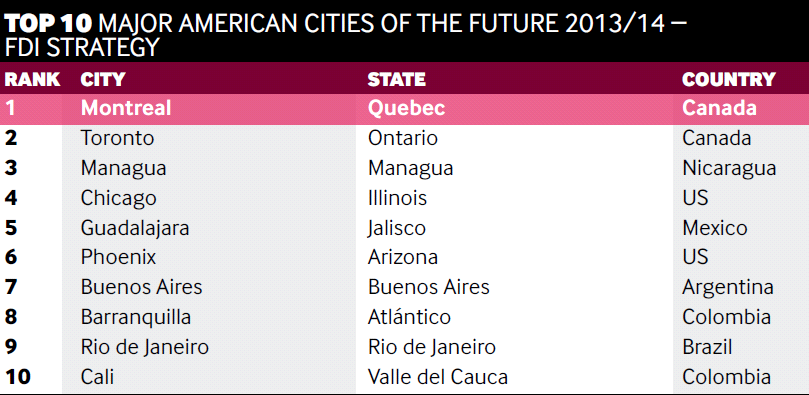 Rankings Internacionales Para el año 2025 se estima que el 60% del crecimiento global será generado por 600 ciudades.
