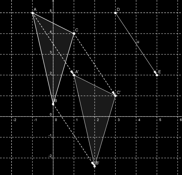 En la figura se muestra la traslación de un punto según un vector u.