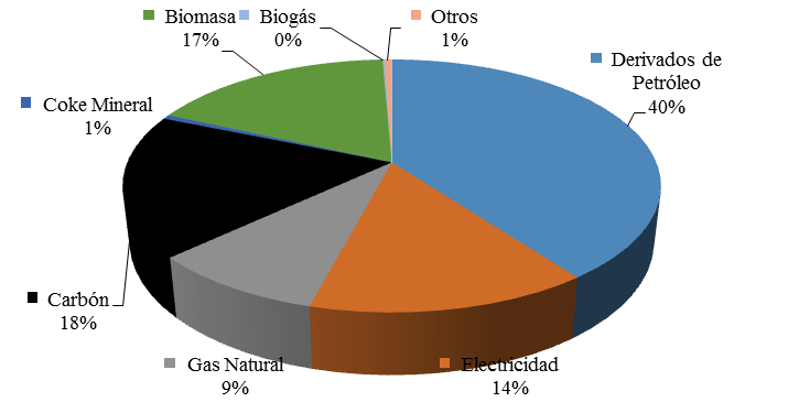 Gráfico Nº 2 Consumo de Energéticos Secundarios al año 2014 Cifras en % Sobre un Consumo Total de 422.139 Tcal. Fuente: Balance Nacional de Energía, 2014.