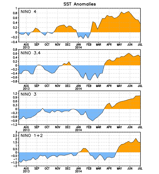 Imagen: cortesía NOAA Este debilitamiento fue reflejado en un descenso a +0.