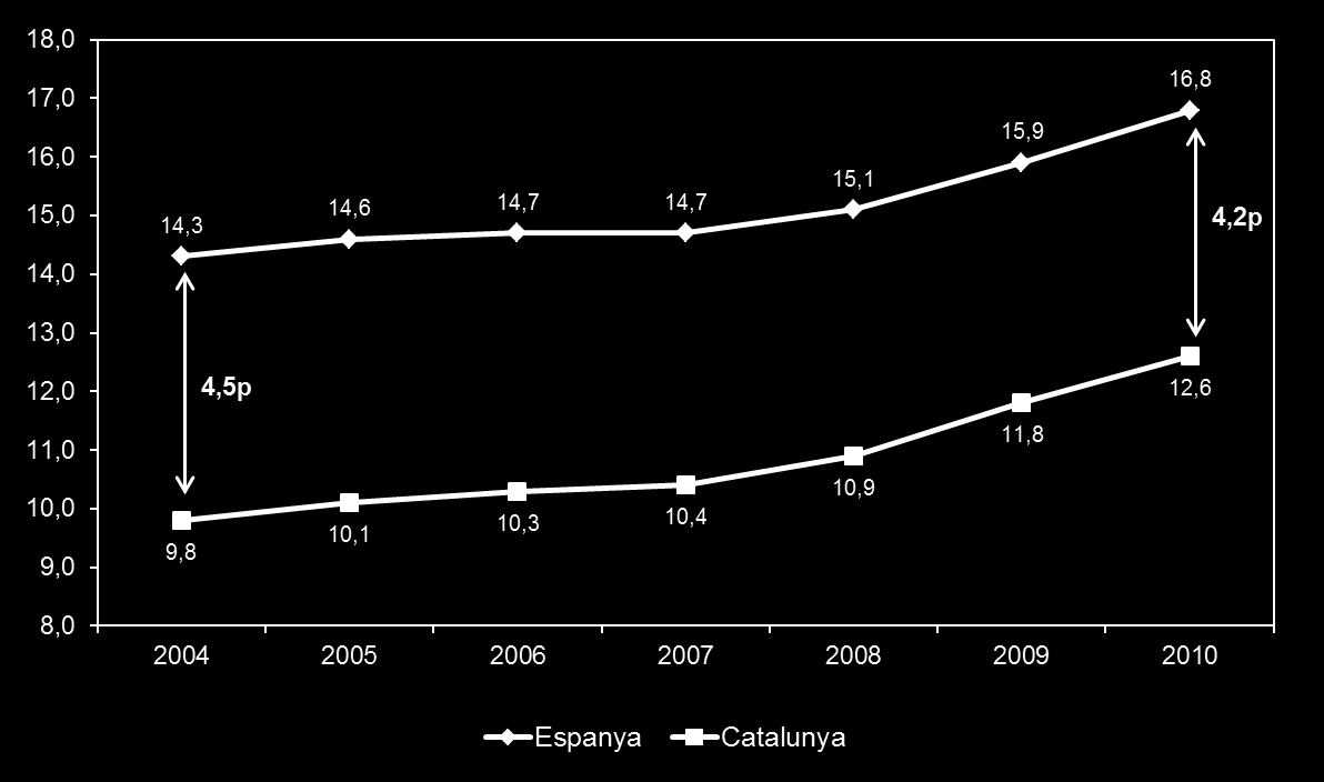 2. Estoc de capital públic en infraestructures de transport En percentatge del PIB El dèficit de Catalunya