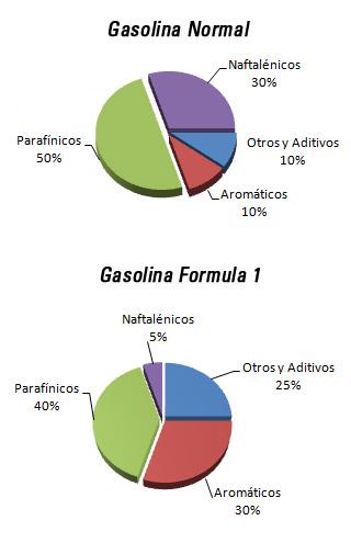 El motor de combustión interna: CARBURANTE GASOLINA: amplio grupo de compuestos hidrocarbonados, cuyas cadenas contienen hasta 10