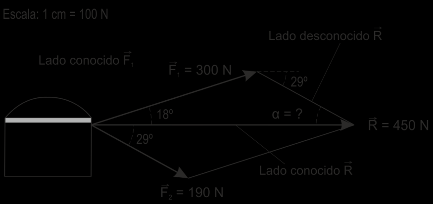 Cálculo del ángulo que forma la resultante: Sustituyendo: Solución Método gráfico: Se establece una escala conveniente: 1 cm = 100 N. Se traza la fuerza de 300 N con un ángulo de 18º respecto al Este.