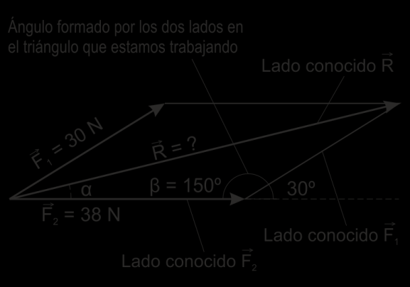 Dibujamos la paralela de cada vector y obtenemos el paralelogramo. Medimos la resultante y el ángulo formado.