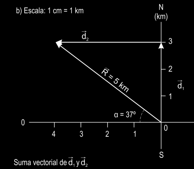En el producto vectorial el orden de los factores debe tomarse en cuenta, pues no es lo mismo o que.