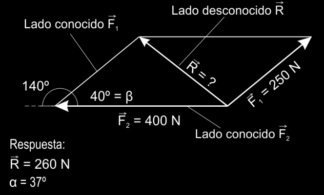 Método analítico El signo menos de la componente en X, es decir sentido es a la izquierda.