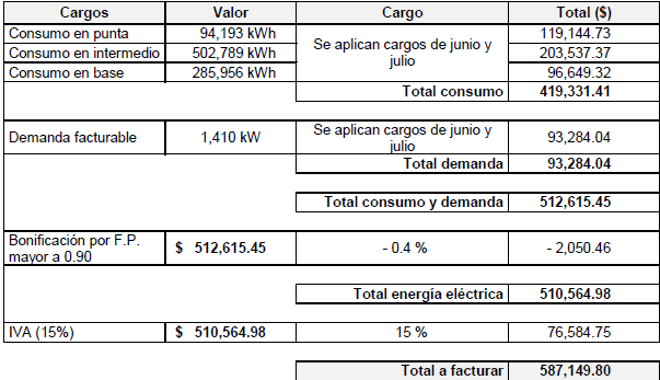 Tarifa Doméstica Es la tarifa que aplica Comisión Federal de Electricidad (CFE) para el servicio de energía eléctrica cuyo uso exclusivo sea de