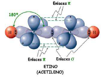 La molécula etileno H * CRCH * con todos sus enlaces s provenientes de la hibridación sp * usados en cada centro atómico C! como se muestra en la figura! indica que la unión CRC es un doble enlace!
