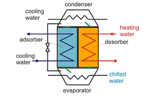 Las dos cámaras de adsorción están conectadas al condensador y al evaporador mediante válvulas.