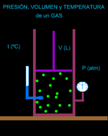 Ecuación de estado de los gases ideales T = constante V = cte. Δn ΔP Ley de Boyle Gay-Lussac Ec.