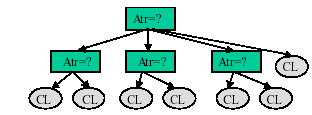 Clasificación Concepto Clasificación Predicción Evaluación Árboles de Decisión Construcción Uso Poda Clasificador Bayesiano Ejemplos Árboles de Decisión Un árbol de decisión consta de: - nodos
