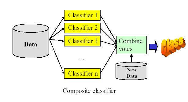 Áreas de investigación Clases desbalanceadas Clasificadores multi-clase Aprendizaje semi-supervisado Combinación de clasificadores Selección de atributos Mejorar la exactitud: Clasificadores