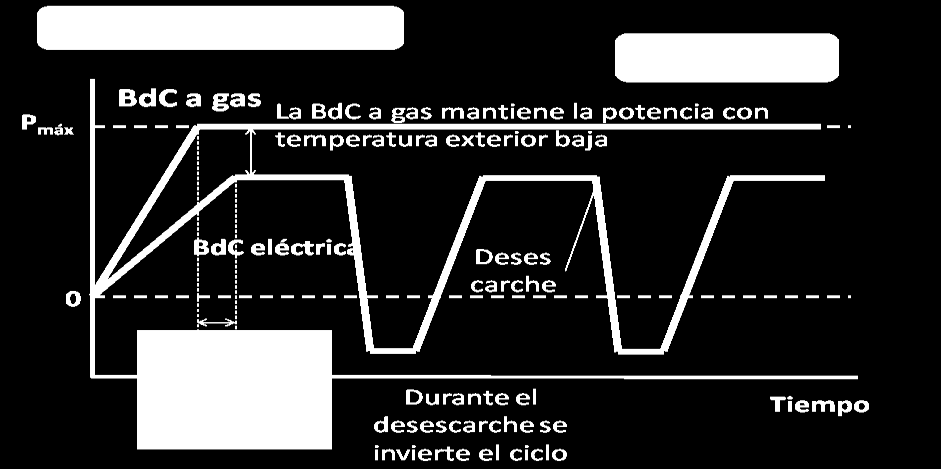 Curva diaria de la demanda eléctrica Impacto del uso de la BCG Bomba de calor a gas Bomba de calor eléctrica Mayor rapidez de respuesta Evitan los ciclos de desescarche Circuito de disipación