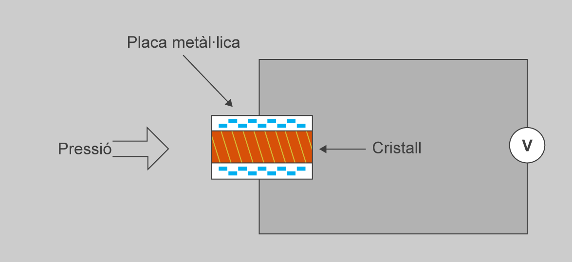 Electrotècnia 10 Càlculs en circuits elèctrics de corrent continu Figura 1.1. Pila L àcid sulfúric dissol les barres de coure i de zenc tot fent passar els seus àtoms a la dissolució.