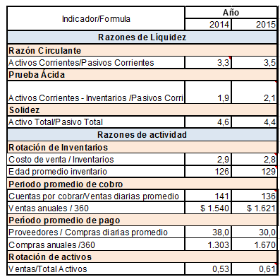 TALLER TRABAJO COLABORATIVO UNIDAD 2 La empresa LA MARAVILLA S.A.S, para el Año 2017, Tiene las siguientes proyecciones: Una inversión de $80 millones de pesos al momento 0.