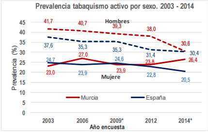 La prevalencia de personas fumadoras en la Región de Murcia, se situó en 28,4% (25,6% consumo diario y 2,9% consumo ocasional), 3 puntos superior a la media en España que se sitúa en 25,4% (23%