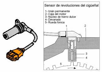 Este sensor está alojado generalmente en el mismo filtro de combustible o en algunos casos en la bomba de alta presión, así como en el riel mismo. Fuente: De Castro M. Figura 2.