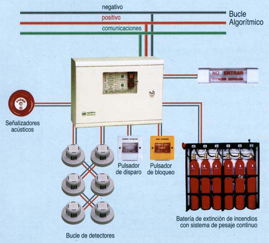 EXTINCIÓN AUTOMÁTICA POR GAS El sistema de extinción automática consta de un suministro de agente extintor (gas de diversa naturaleza) contenido normalmente en botellas cuya descarga se produce de