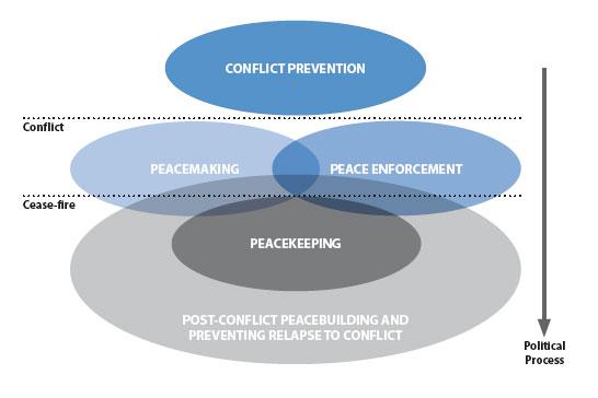 Las medidas para el establecimiento de la paz incluyen actividades, generalmente diplomáticas, para parar conflictos en progreso y que las partes lleguen a un acuerdo negociado.