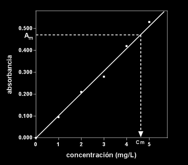 CALIBRACIÓN - CONCEPTO En la segunda parte se utiliza la función o la curva de calibración para obtener un