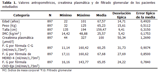 La relación entre la creatinina plasmática y el filtrado glomerular estimado (FGe) siguieron un patrón hiperbólico en las tres curvas.