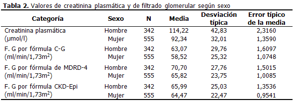 Los valores de creatinina plasmática y de FGe por cada fórmula en las mujeres fueron ligeramente más bajos que en los hombres. (Tabla 2).