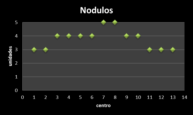 Visualización de nódulo (Fig. 12) Fig. 12 La visualización de Nódulos (fig.