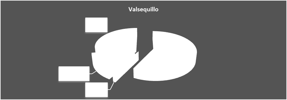 Ilustración 7. Ocupación por sectores económicos en el municipio de Valsequillo. Consejería de Empleo de la Junta de Andalucía. 2008. Elaboración propia.