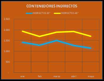 CONTENEDORES ARICA CONTENEDORES INDIRECTOS En el Puerto de Arica de Enero a Mayo 2015, se registró un despacho de Contenedores Indirectos con el siguiente comportamiento: Tabla Nº7 Contenedores