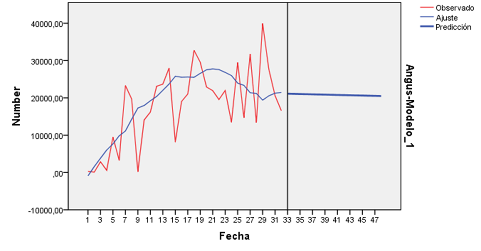 Ilustración N 3 Donde la línea color rojo son los datos reales, la línea azul que se acerca es la que se ajusta a los datos mediante el modelo Holt y la línea de tendencia azul, es la proyección de