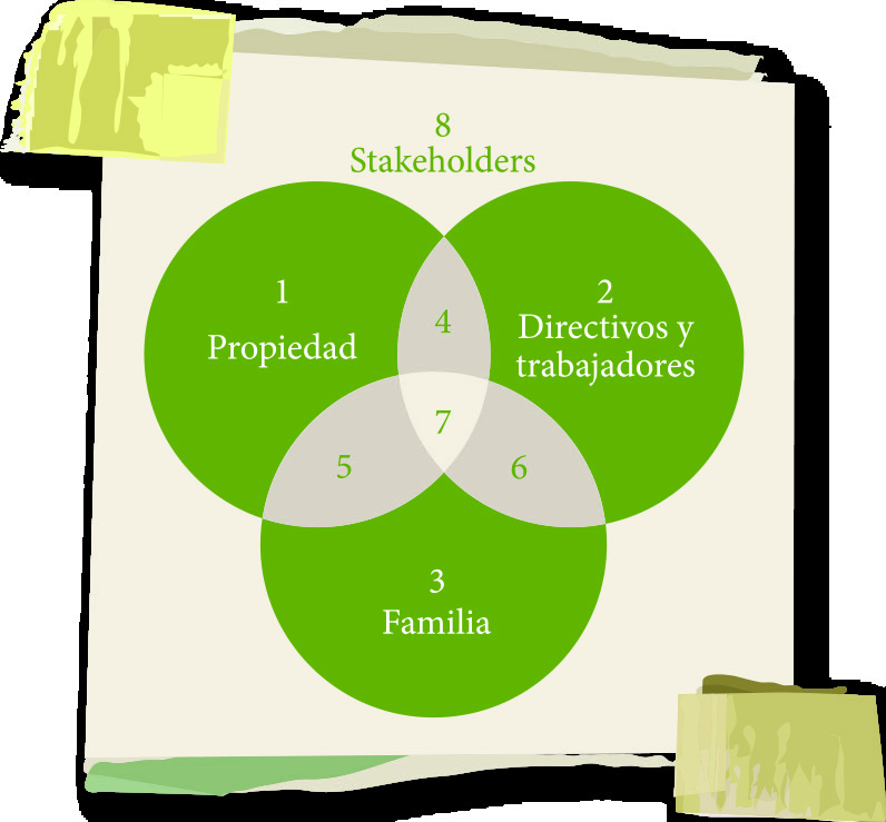 DOSSIER Protocolo familiar Es el documento en el cual se plasman todas las normas necesarias para delimitar funciones y situaciones entre familia y empresa; éste debe estar regulado por los aspectos