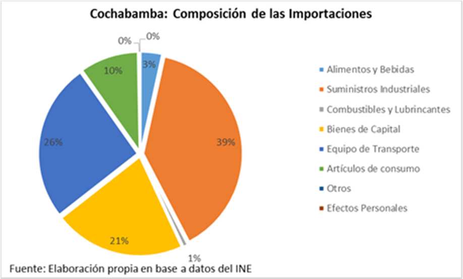 Gráfico 8 El 2013 el 66,8% de las exportaciones de Cochabamba correspondieron a hidrocarburos, seguidas de las exportaciones no tradicionales (que alcanzaron 25,8%de las exportaciones del