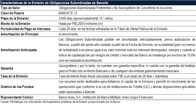 HR Ratings asignó la calificación de LP de HR AA+ para la emisión de Obligaciones Subordinadas de Banorte con clave de pizarra México, D.F.