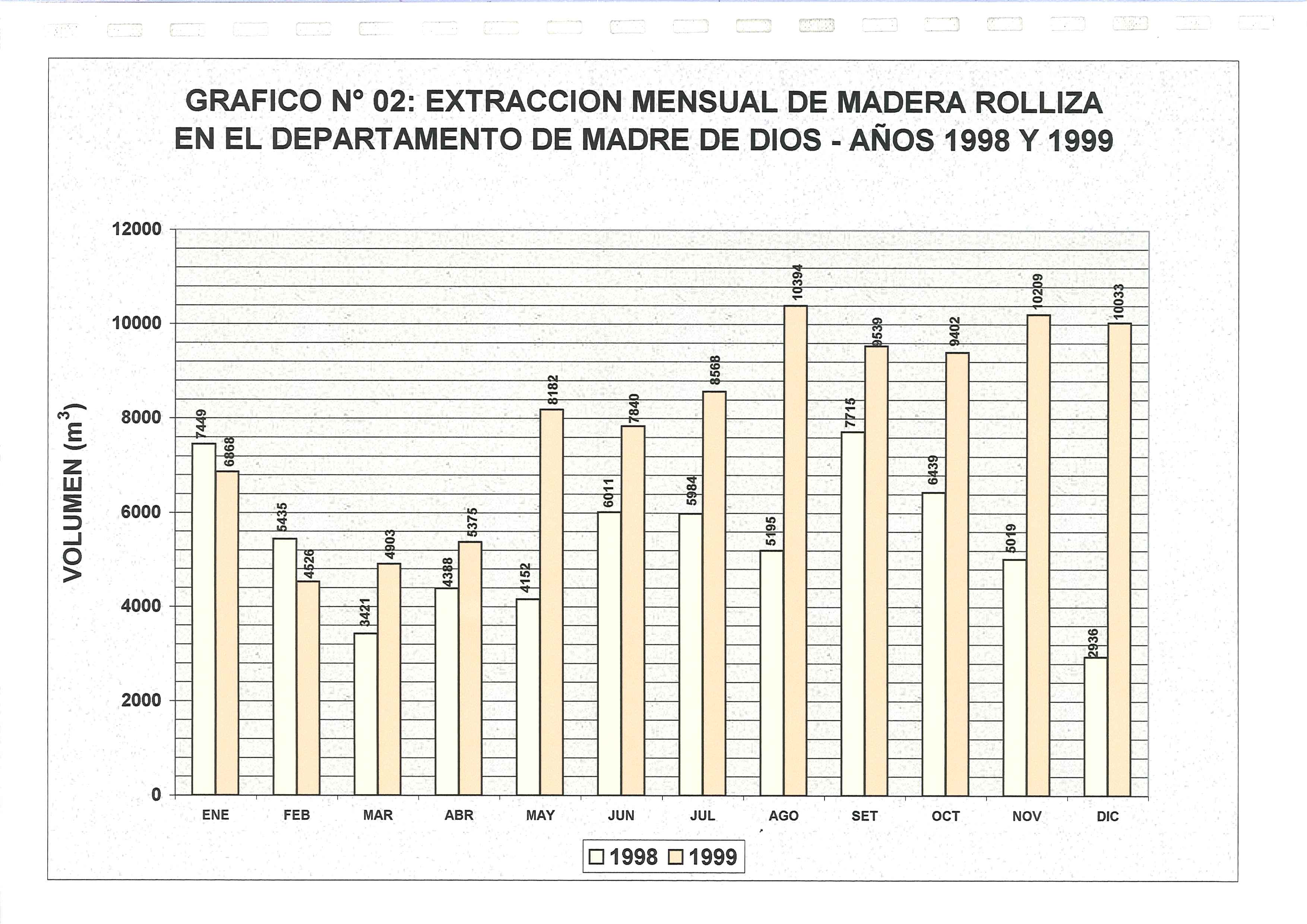 ,.. " GRAFICO N 02: EXTRACCION MENSUAL DE MADERA ROLLIZA EN EL DEPARTAMENTO DE MADRE DE DIOS - ANOS 1998 Y 1999 12000 10000 C'? - 8000 E z w :E 6000 ::J...J 0 > 4000 2000 o... Q) Q) ~ eo.