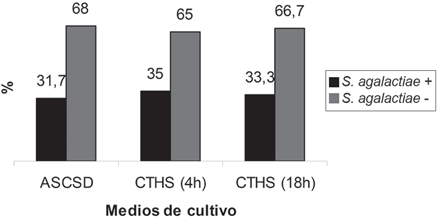 Resultados Figura 2. Porcentaje de recuperación de S. agalactiae según el medio de cultivo utilizado para su detección en mujeres embarazadas con complicaciones gineco-obstétricas.