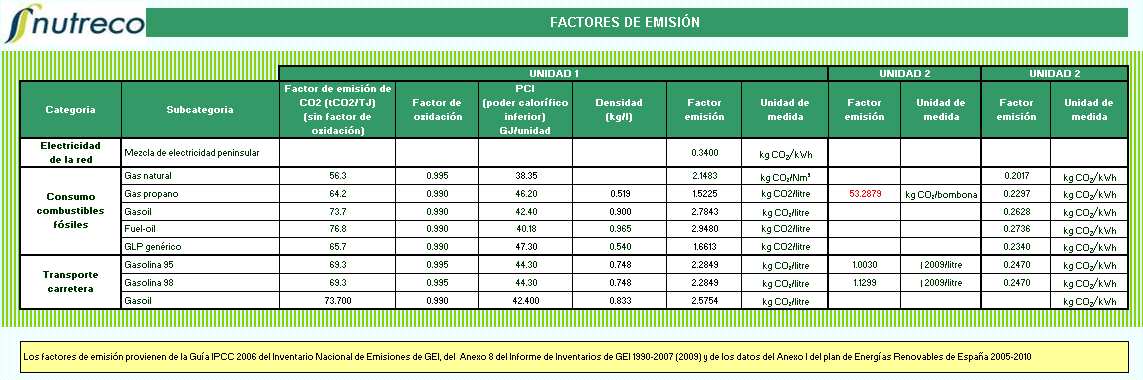 Tabla 1. Factores de emisión de CO2 y poderes caloríficos por defecto 12 (1) El PCI también se puede expresar en relación a la masa, siendo su valor de 48,48 GJ / tonelada.