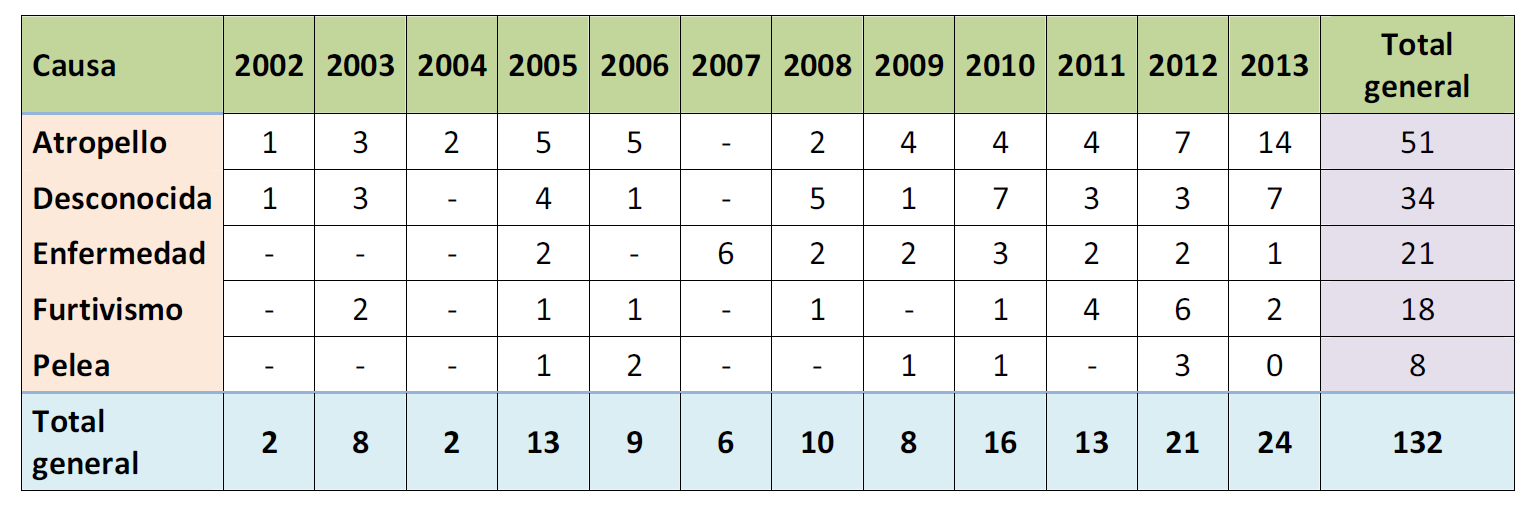 Mortalidad Durante el año 2013, se han detectado un total de 24 eventos de muertes de lince Ibérico en el medio natural (15 en Sierra Morena y 9 en Doñana).