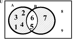 4. Diferencia simétrica Se define la diferencia simétrica entre dos conjuntos no vacíos A y B, como el conjunto formado por los elementos que pertenecen al conjunto A o al conjunto B, pero no