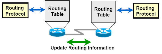 Protocolos de Ruteo Es un protocolo para intercambiar información acerca del estado y la topología de la red.