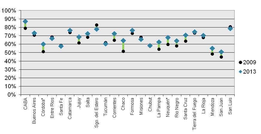 Realización de PAP (mujeres de 25 a 65 años) según jurisdicción (*) Prevalencia nacional 2013: 71,6% Centro NOA
