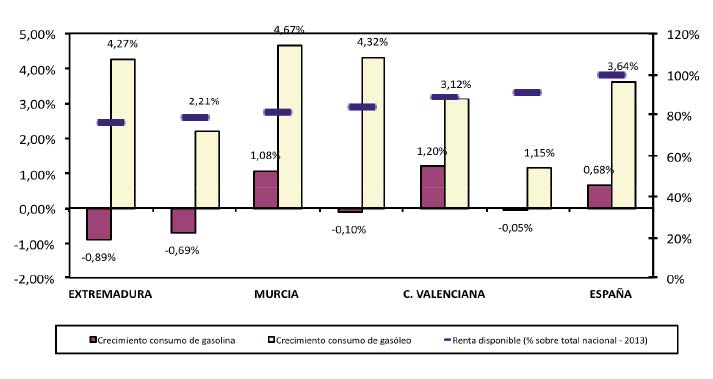 Figura 7 Castilla la Mancha y Galicia, que aplican el tipo más alto del tramo autonómico del IEH y presentan una renta disponible per cápita inferior a la media nacional, han experimentado