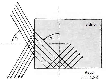 Figura (4): Problema 11. Figura (5): Problema 15. 13. Un tanque de agua está cubierto con una capa de 1 cm de aceite de linaza (n lin = 1; 48) sobre la cual está aire.