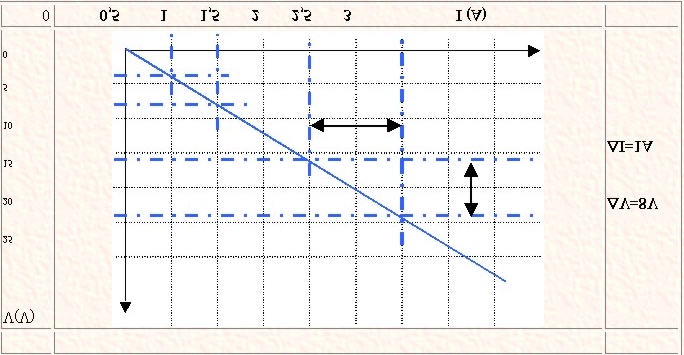 Representación gráfica Supóngase una determinada resistencia por la que se hacen circular distintas corrientes, produciéndose sendas caídas de potencial, según la tabla: Para 0,5 A... 4 V. Para 1 A.