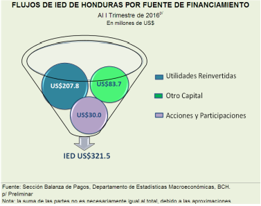2.4.2) Entorno Nacional Las entradas de IED en la economía hondureña al primer trimestre del presente año sumaron US$321.5 millones, mayor en US$4.