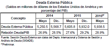 de El Salvador con US$4,279.6 millones (3.0% de variación interanual) y Honduras con US$3,770.2 millones (8.8%).